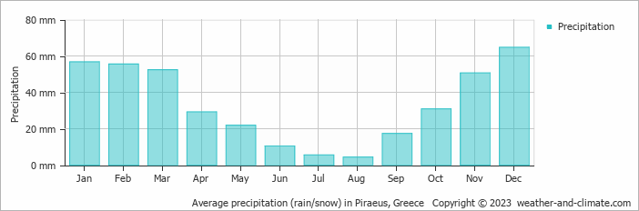 Average monthly rainfall, snow, precipitation in Piraeus, Greece