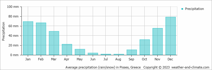 Average monthly rainfall, snow, precipitation in Pisses, Greece