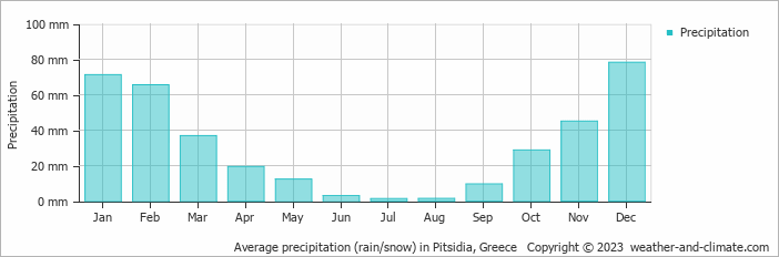 Average monthly rainfall, snow, precipitation in Pitsidia, Greece
