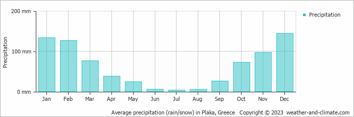 Average monthly rainfall, snow, precipitation in Plaka, 