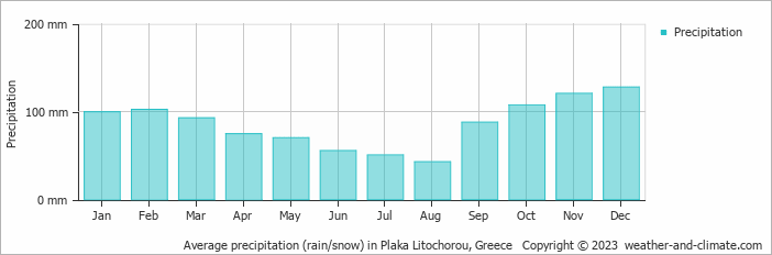 Average monthly rainfall, snow, precipitation in Plaka Litochorou, Greece