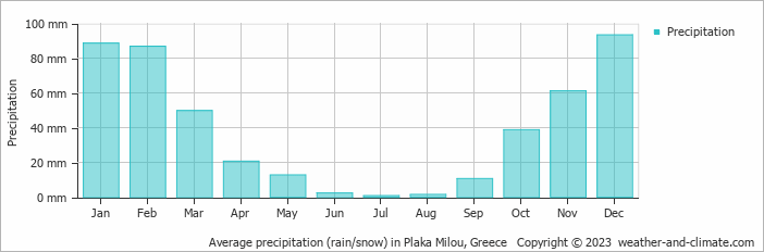 Average monthly rainfall, snow, precipitation in Plaka Milou, Greece