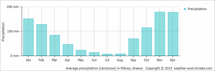 Average monthly rainfall, snow, precipitation in Plános, Greece