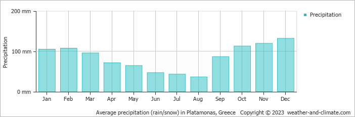 Average monthly rainfall, snow, precipitation in Platamonas, Greece