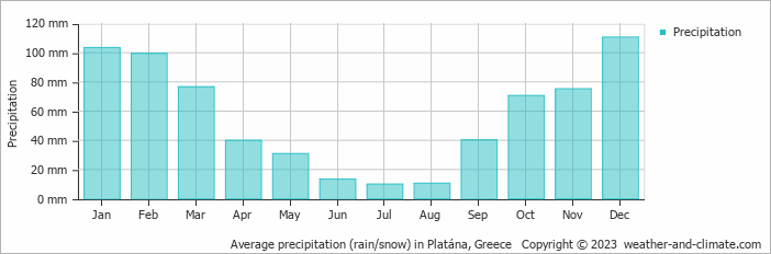 Average monthly rainfall, snow, precipitation in Platána, Greece