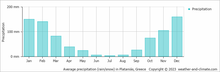 Average monthly rainfall, snow, precipitation in Plataniás, Greece