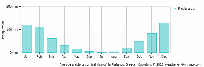 Average monthly rainfall, snow, precipitation in Plátanos, Greece