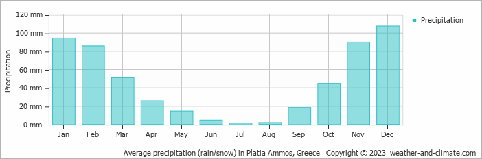 Average monthly rainfall, snow, precipitation in Platia Ammos, Greece