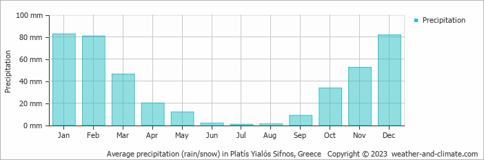 Average monthly rainfall, snow, precipitation in Platís Yialós Sifnos, Greece