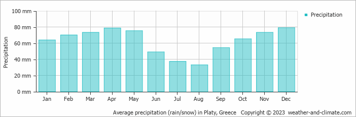 Average monthly rainfall, snow, precipitation in Platy, Greece