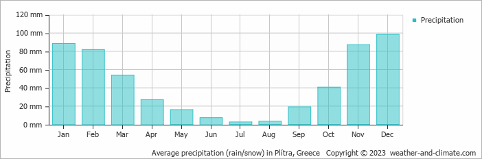 Average monthly rainfall, snow, precipitation in Plítra, Greece