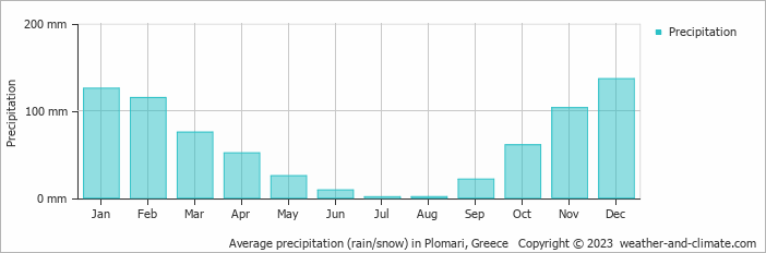 Average monthly rainfall, snow, precipitation in Plomari, Greece