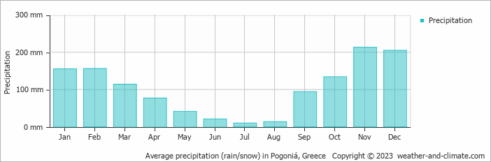 Average monthly rainfall, snow, precipitation in Pogoniá, Greece