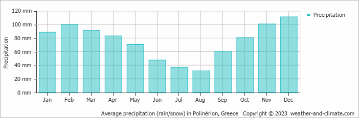 Average monthly rainfall, snow, precipitation in Polinérion, Greece