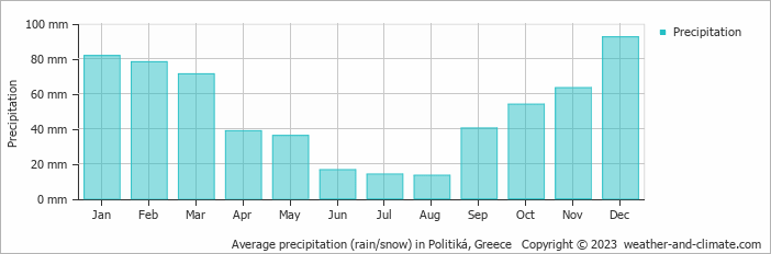 Average monthly rainfall, snow, precipitation in Politiká, Greece