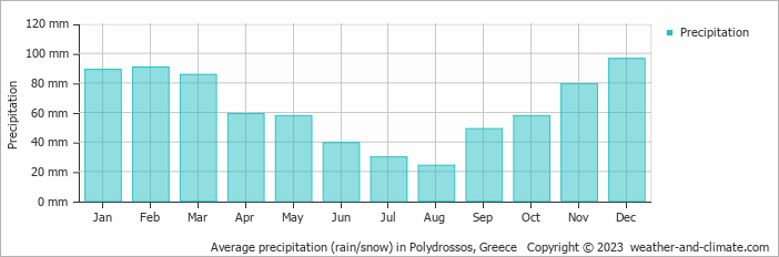 Average monthly rainfall, snow, precipitation in Polydrossos, Greece