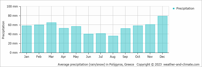 Average monthly rainfall, snow, precipitation in Polýgyros, Greece