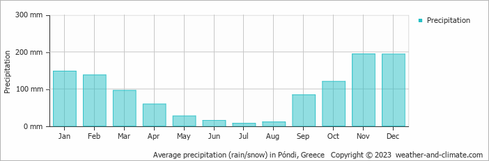 Average monthly rainfall, snow, precipitation in Póndi, Greece