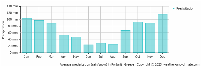 Average monthly rainfall, snow, precipitation in Portariá, Greece