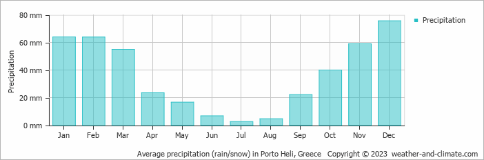 Average monthly rainfall, snow, precipitation in Porto Heli, Greece
