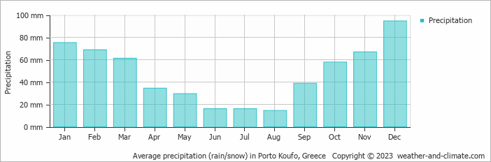 Average monthly rainfall, snow, precipitation in Porto Koufo, Greece