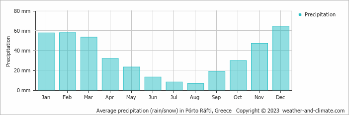 Average monthly rainfall, snow, precipitation in Pórto Ráfti, Greece