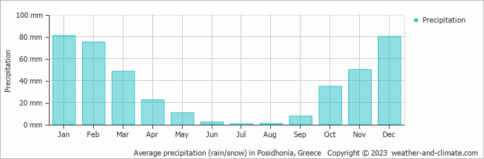 Average monthly rainfall, snow, precipitation in Posidhonía, Greece