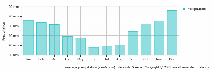 Average monthly rainfall, snow, precipitation in Possidi, Greece