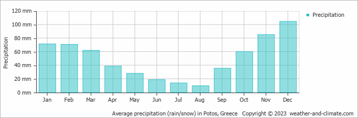 Average monthly rainfall, snow, precipitation in Potos, Greece