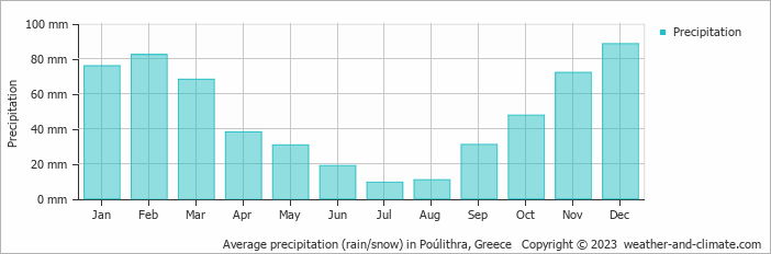 Average monthly rainfall, snow, precipitation in Poúlithra, Greece