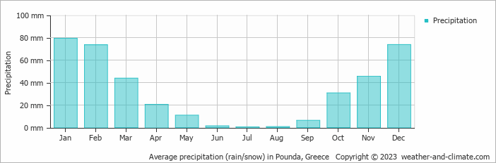 Average monthly rainfall, snow, precipitation in Pounda, Greece