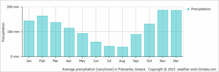 Average monthly rainfall, snow, precipitation in Prámanta, Greece