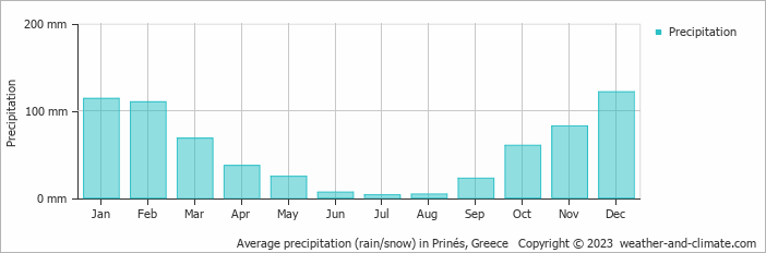Average monthly rainfall, snow, precipitation in Prinés, Greece