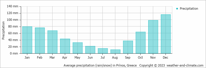 Average monthly rainfall, snow, precipitation in Prínos, Greece
