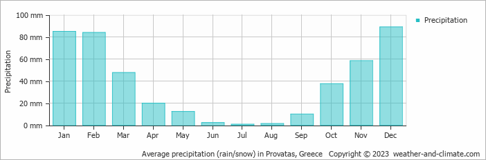 Average monthly rainfall, snow, precipitation in Provatas, 