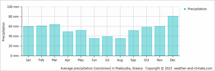 Average monthly rainfall, snow, precipitation in Psakoudia, Greece