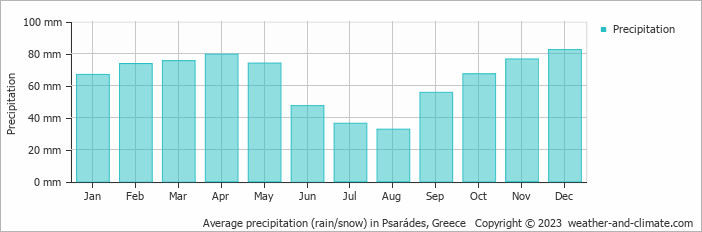Average monthly rainfall, snow, precipitation in Psarádes, 