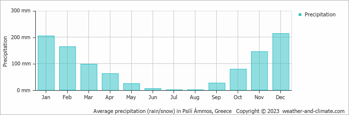 Average monthly rainfall, snow, precipitation in Psilí Ámmos, Greece