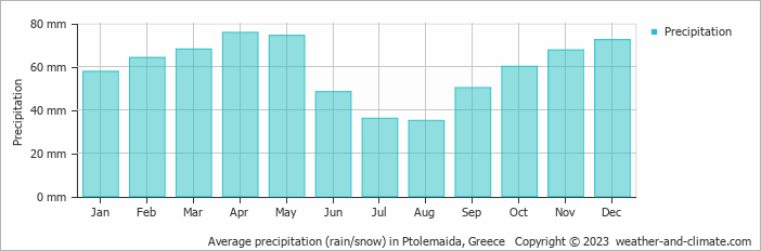 Average monthly rainfall, snow, precipitation in Ptolemaida, Greece