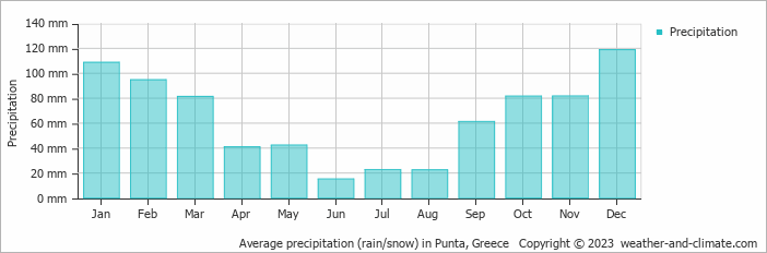 Average monthly rainfall, snow, precipitation in Punta, 