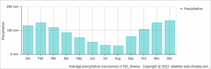 Average monthly rainfall, snow, precipitation in Pýli, Greece