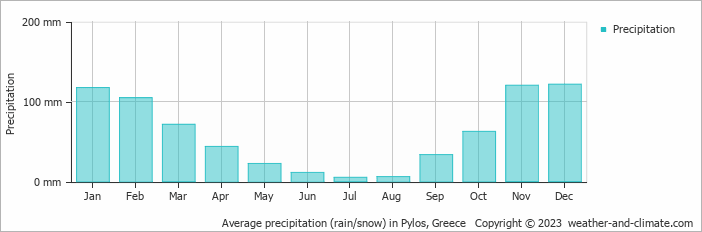 Average monthly rainfall, snow, precipitation in Pylos, Greece