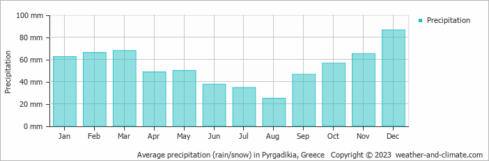 Average monthly rainfall, snow, precipitation in Pyrgadikia, Greece