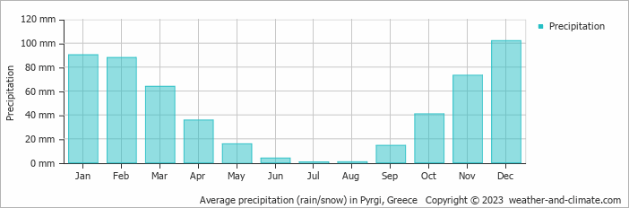 Average monthly rainfall, snow, precipitation in Pyrgi, 