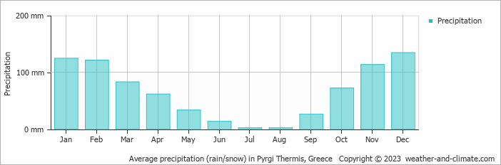 Average monthly rainfall, snow, precipitation in Pyrgi Thermis, Greece