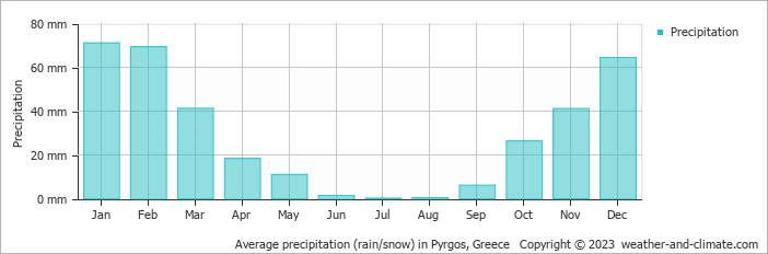 Average monthly rainfall, snow, precipitation in Pyrgos, Greece