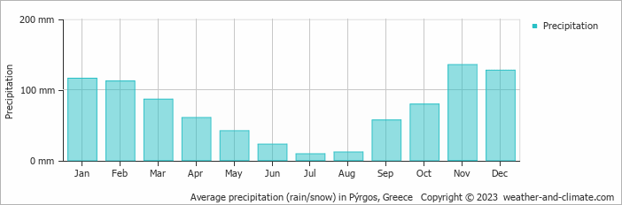 Average monthly rainfall, snow, precipitation in Pýrgos, 