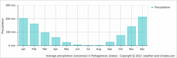 Average monthly rainfall, snow, precipitation in Pythagóreion, 