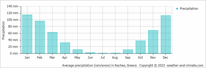 Average monthly rainfall, snow, precipitation in Raches, 