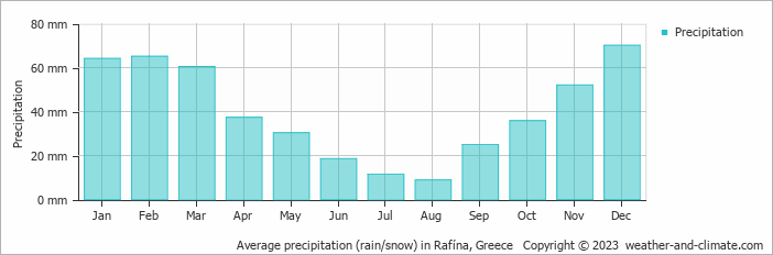 Average monthly rainfall, snow, precipitation in Rafína, Greece